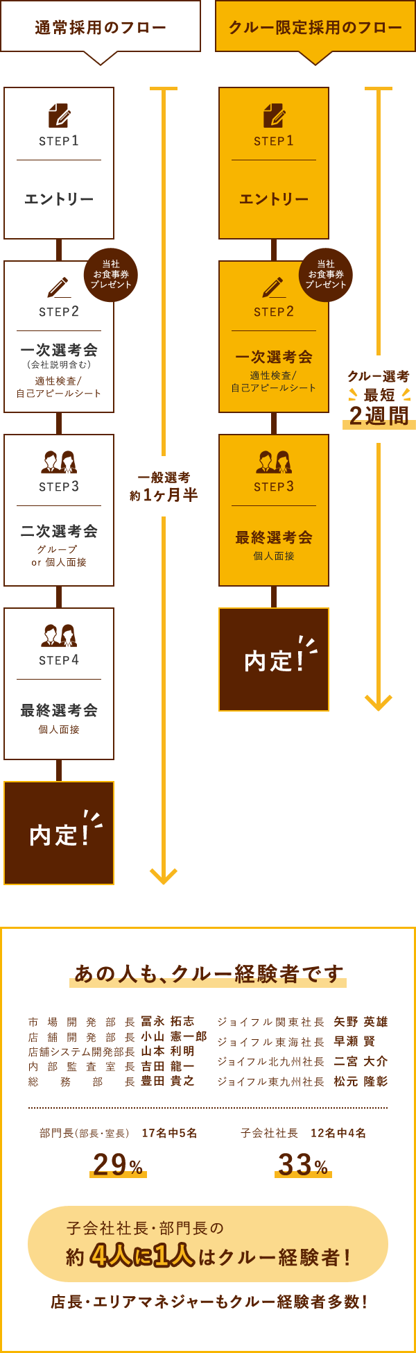 採用の流れ