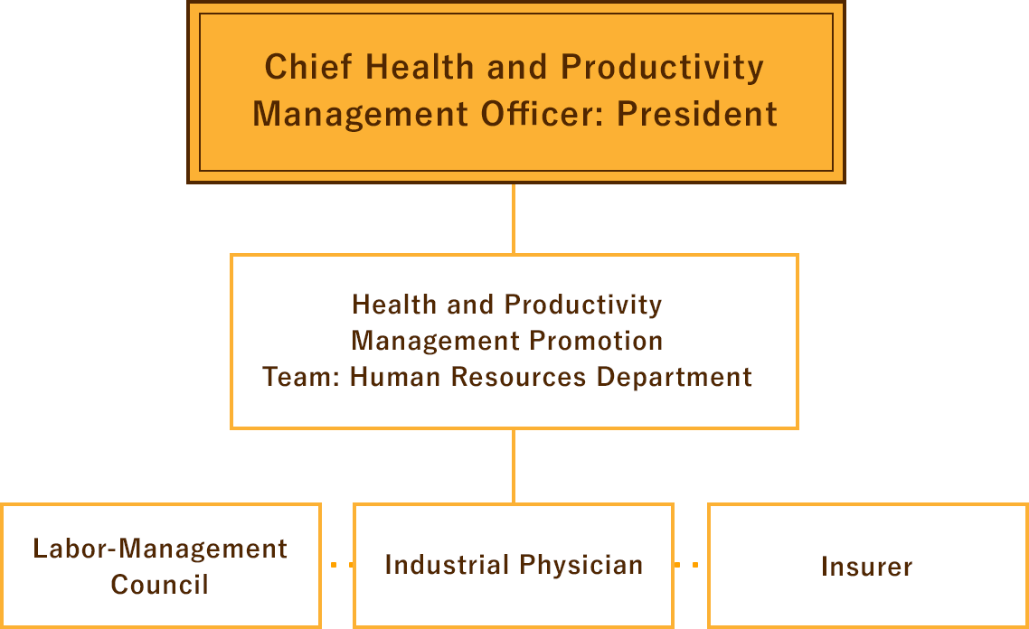 Health and Productivity Management Promotion System