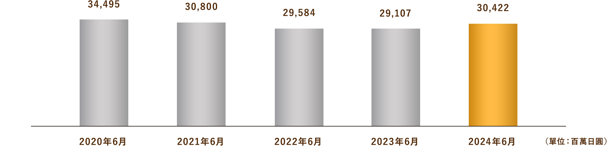 總資產（合併）