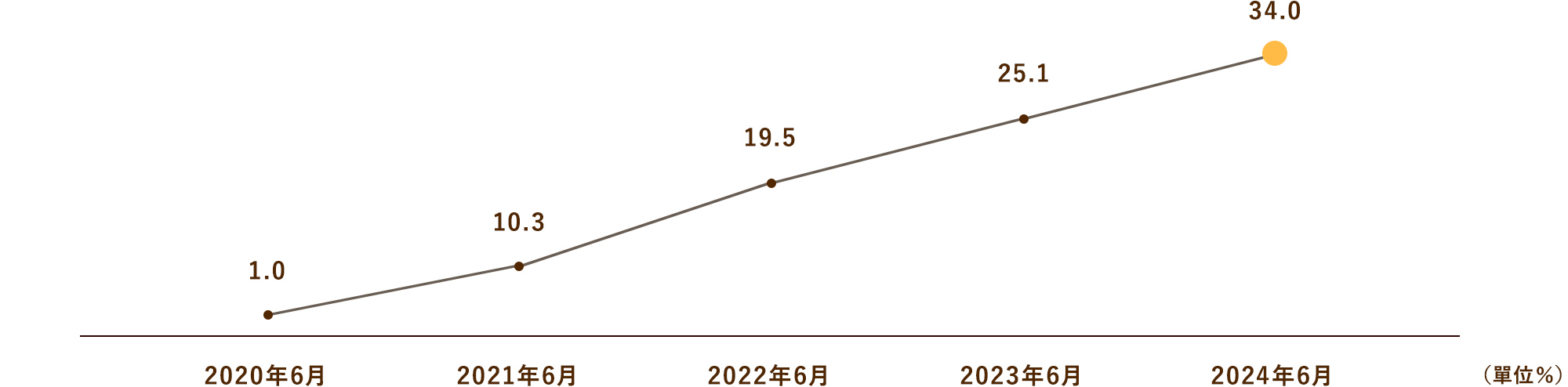 股東權益比率（合併）